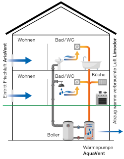 Funktionsweise AquaVent Einfamilienhaus