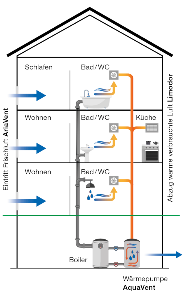 Funktionsweise AquaVent Mehrfamilienhaus