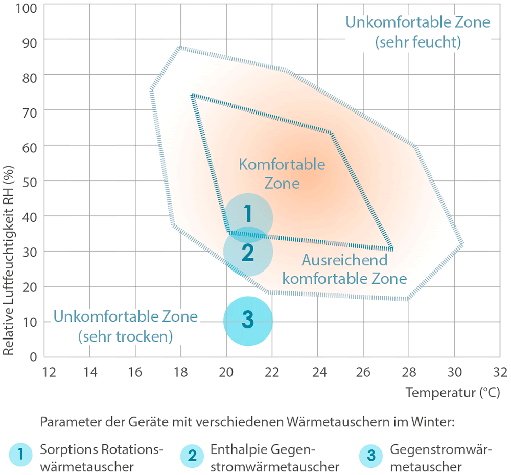 Mikroklima Komfortzonen